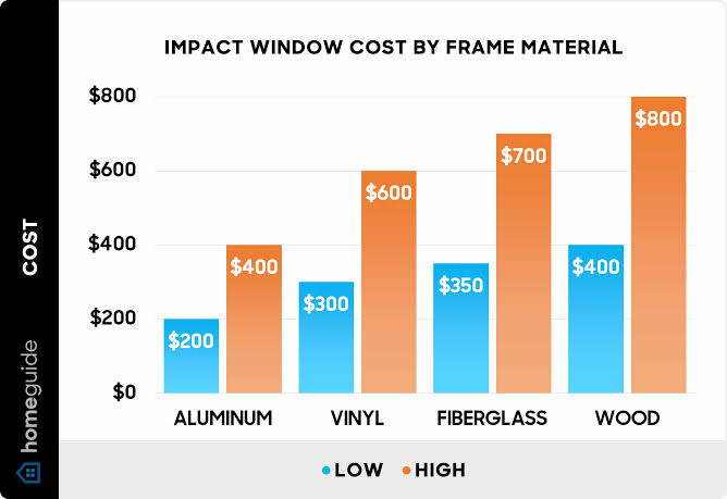 Florida Hurricane Impact Windows Cost Estimator & Technical Guide